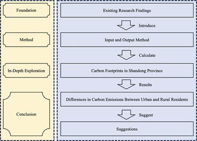 Inequality of carbon emissions between urban and rural residents in China and emission reduction strategies: evidence from Shandong Province